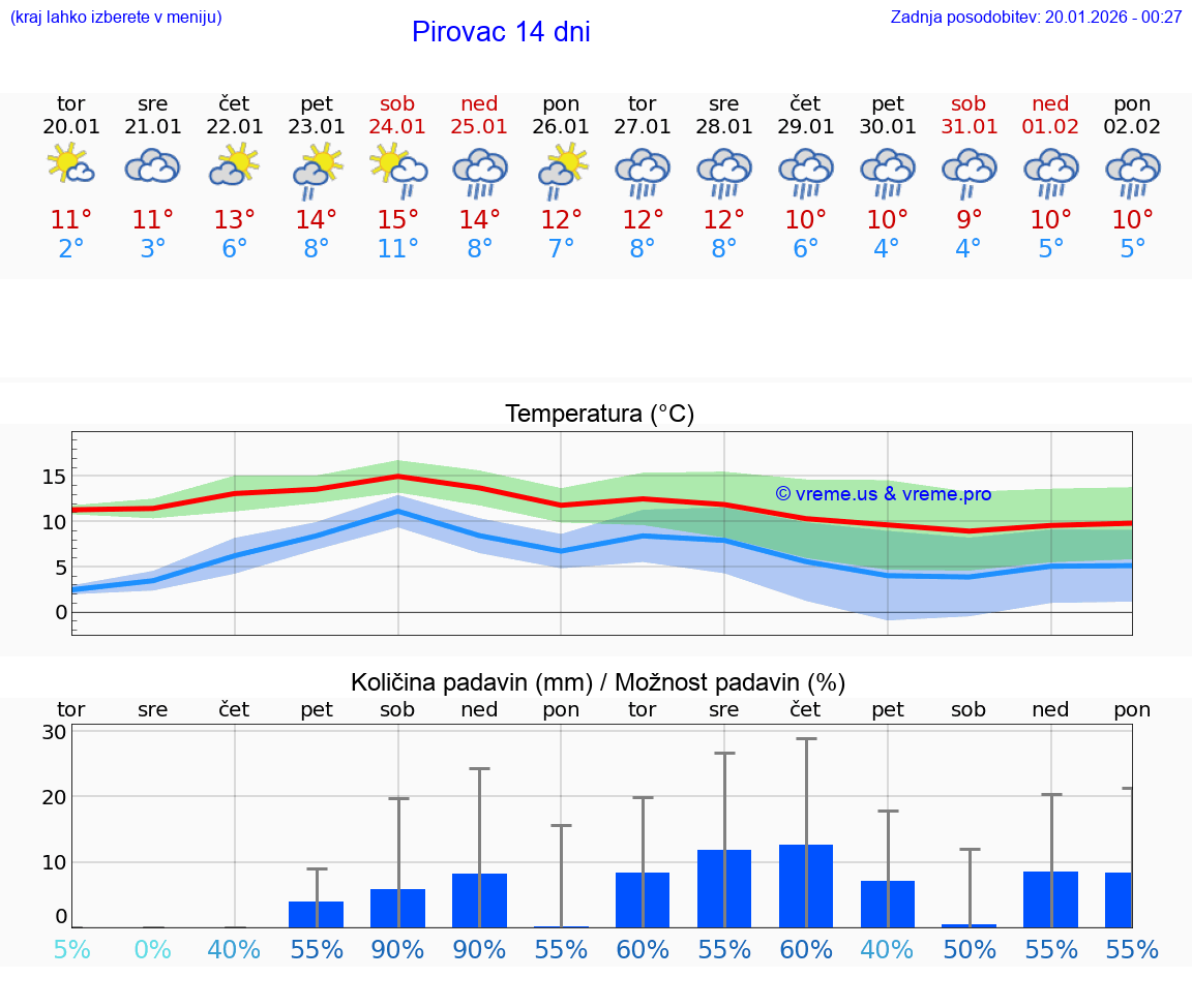 VREME 25 DNI Pirovac