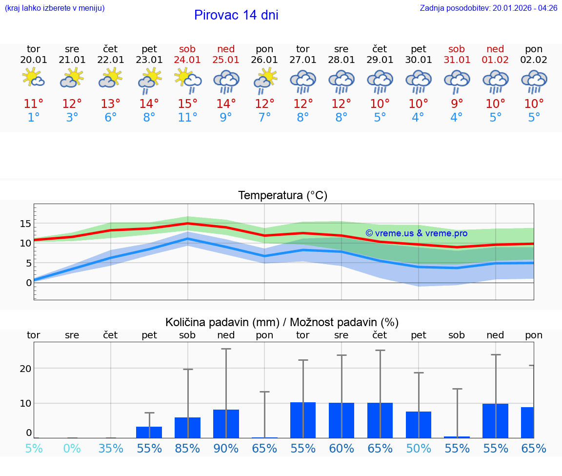 VREME 15 DNI Pirovac