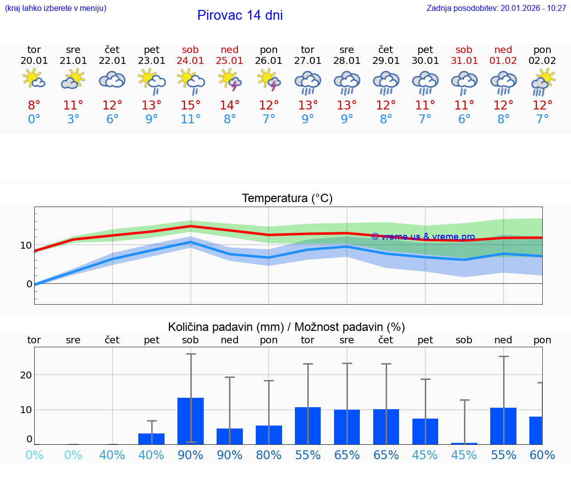 VREME 25 DNI Pirovac