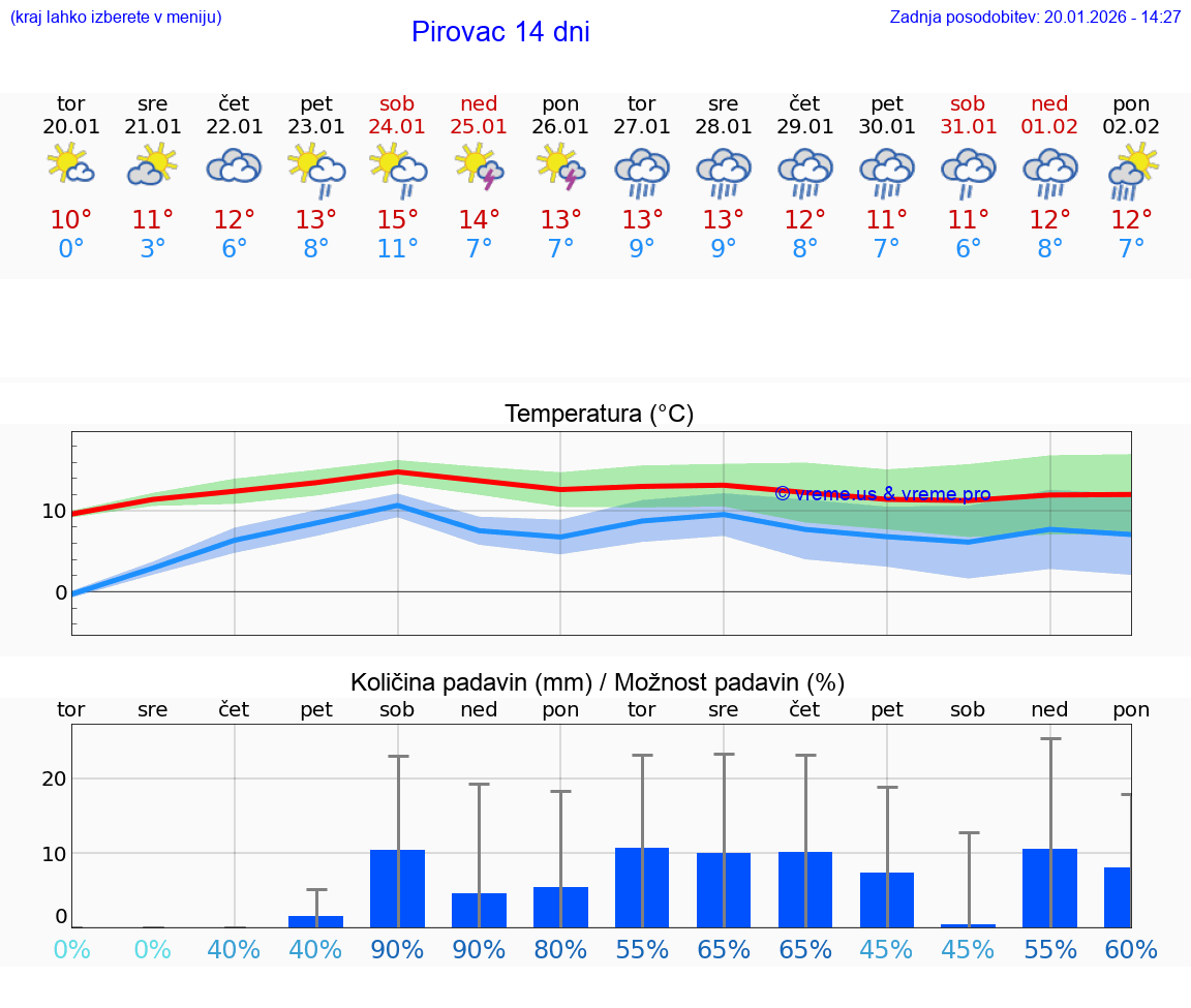 VREME 25 DNI Pirovac