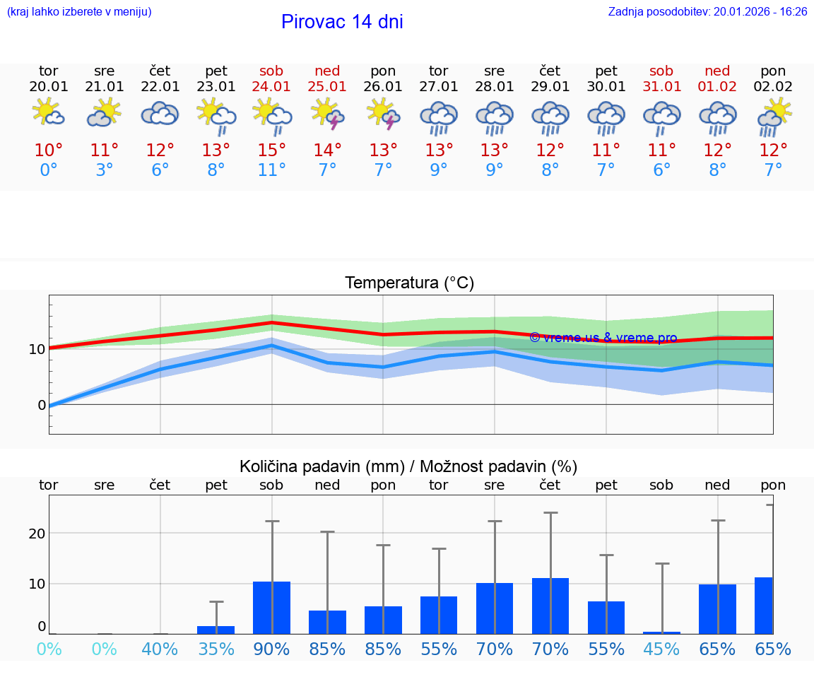 VREME 25 DNI Pirovac