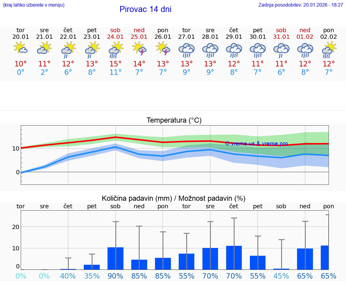 VREME 15 DNI Pirovac