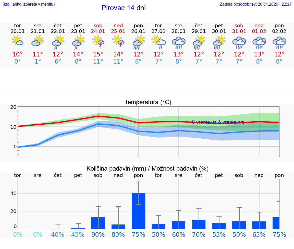 VREME 15 DNI Pirovac