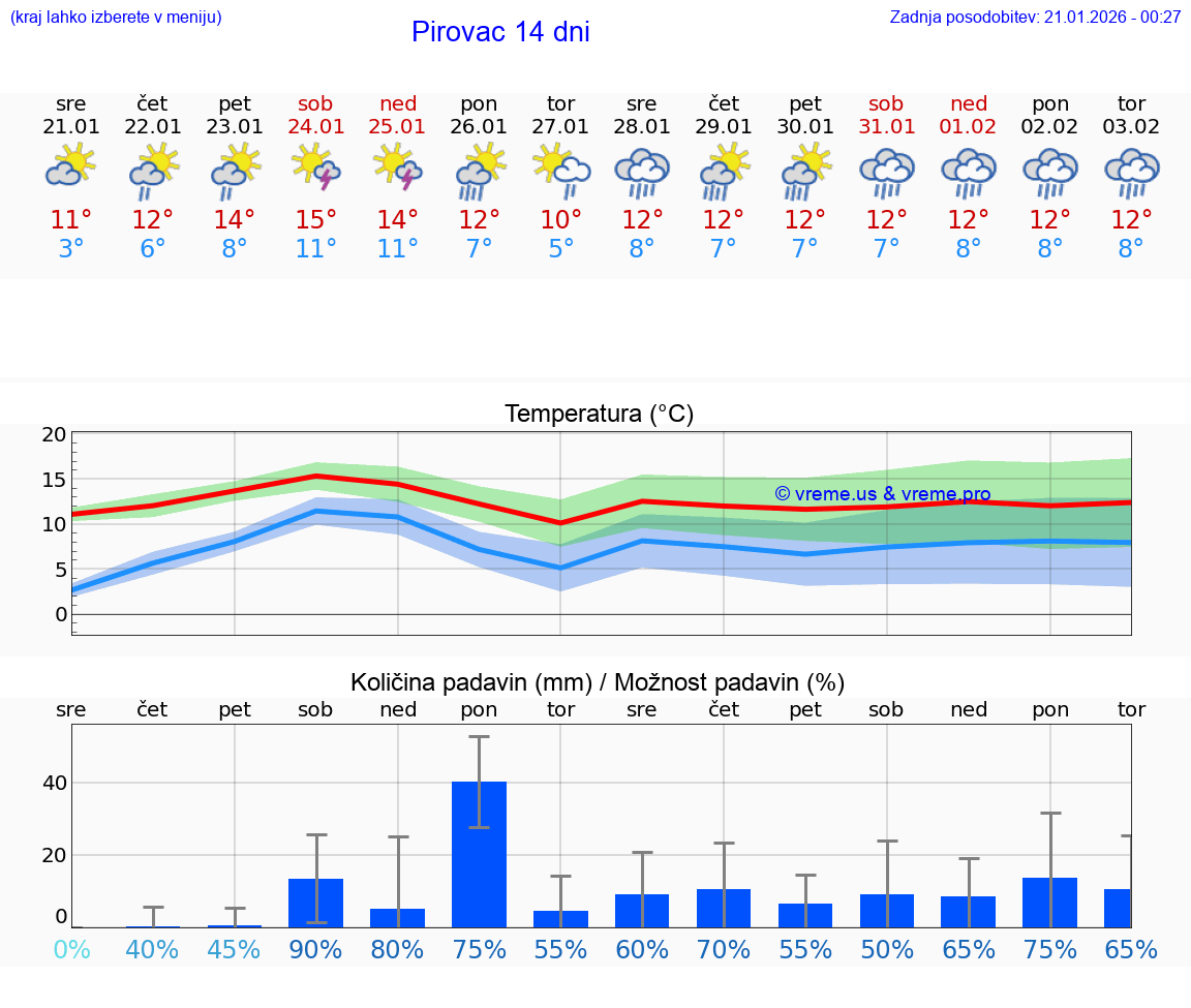 VREME 15 DNI Pirovac