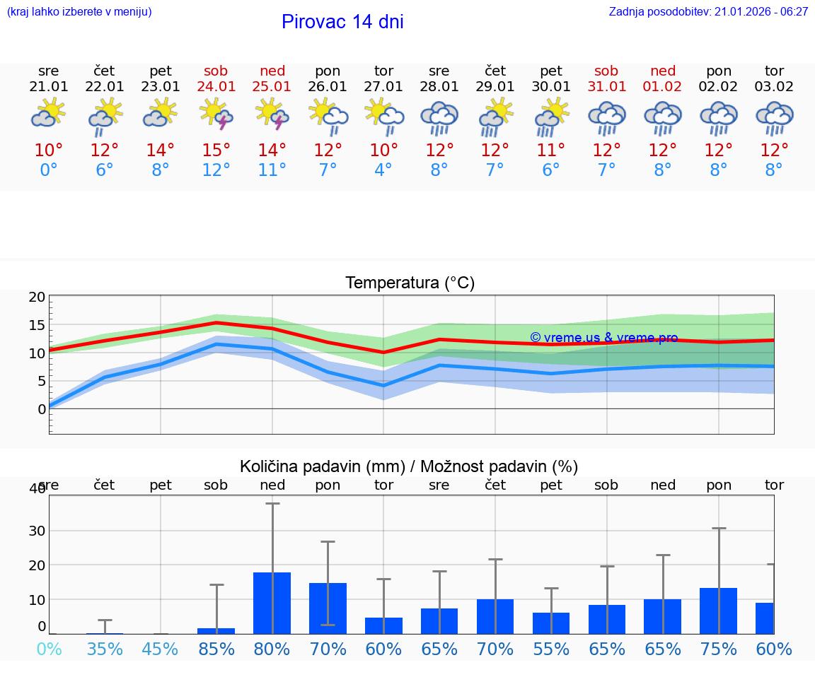 VREME 25 DNI Pirovac