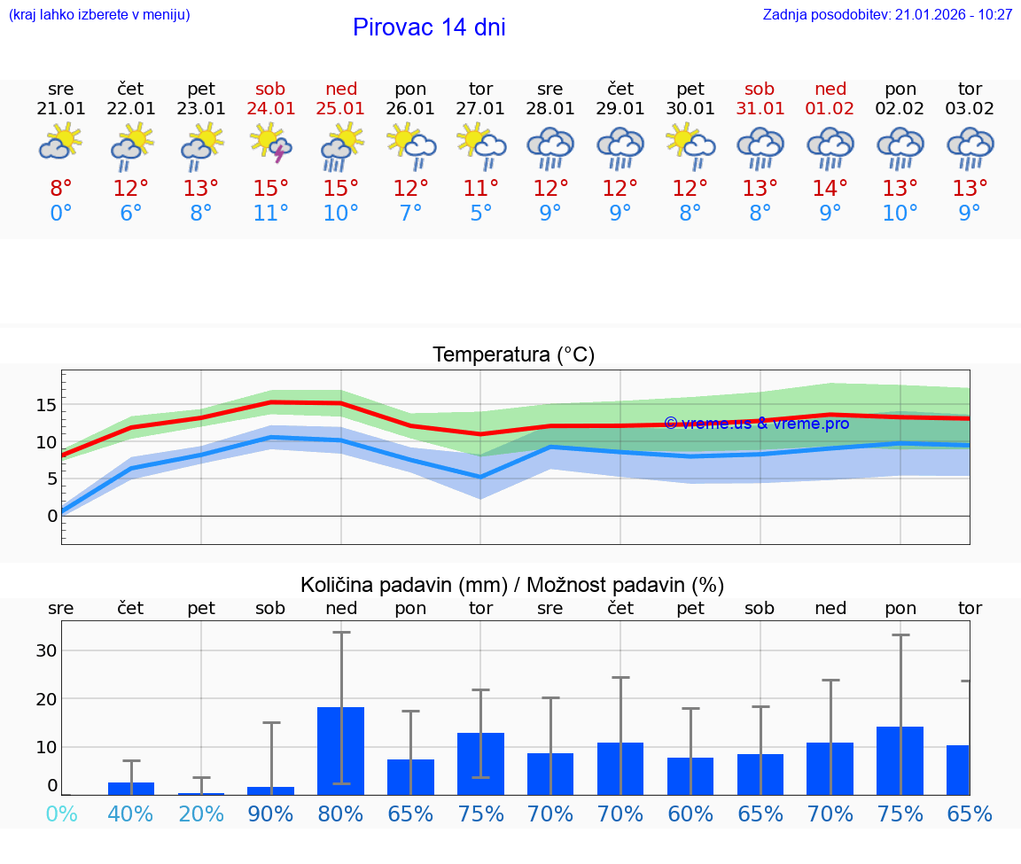 VREME 15 DNI Pirovac