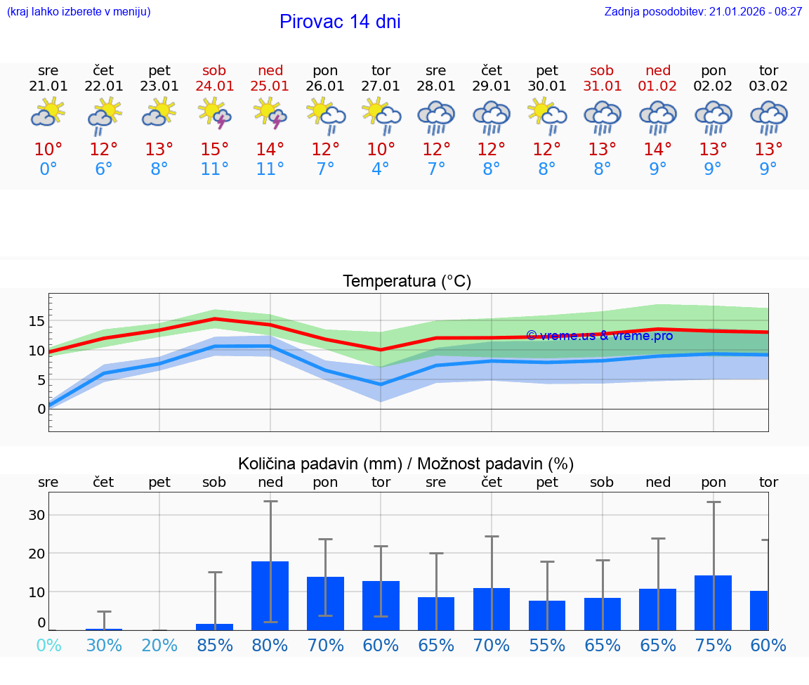 VREME 15 DNI Pirovac