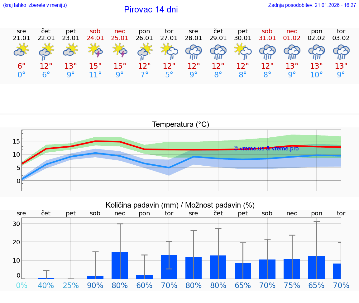 VREME 25 DNI Pirovac