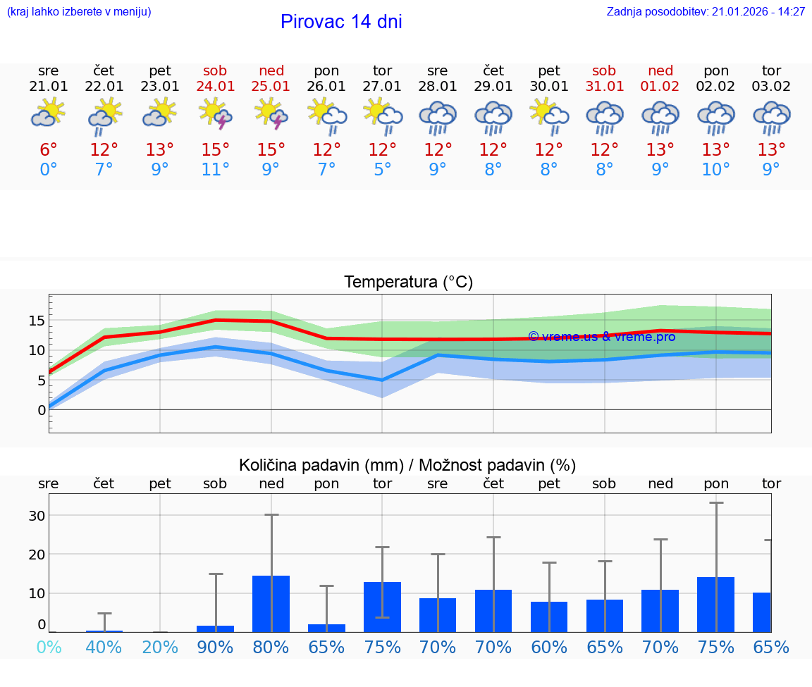 VREME 15 DNI Pirovac