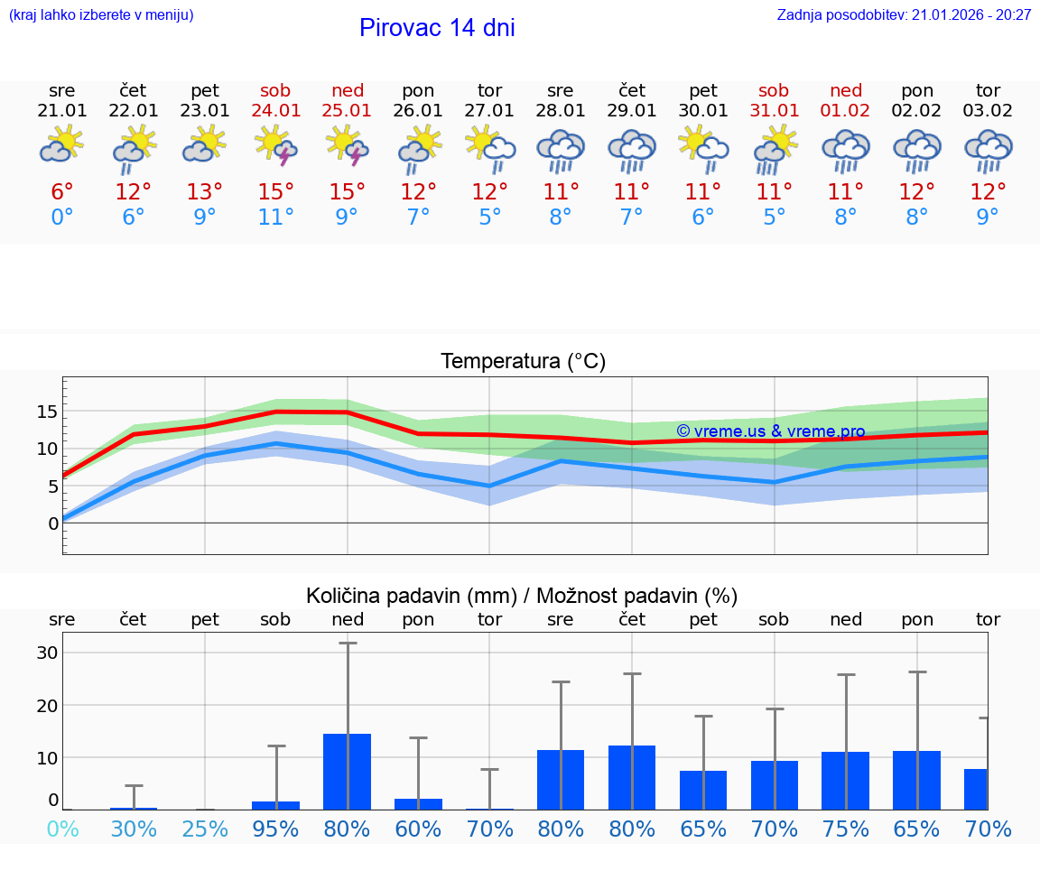 VREME 15 DNI Pirovac