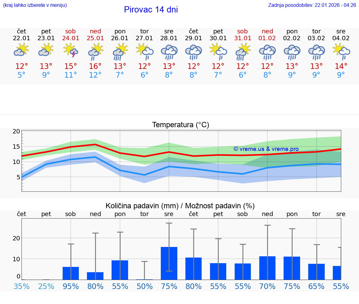 VREME 15 DNI Pirovac