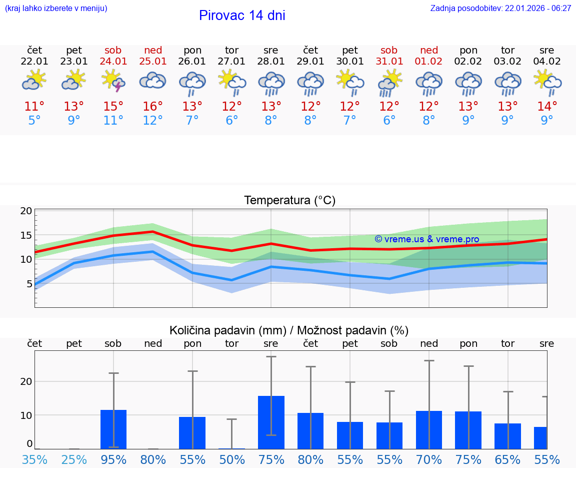 VREME 15 DNI Pirovac