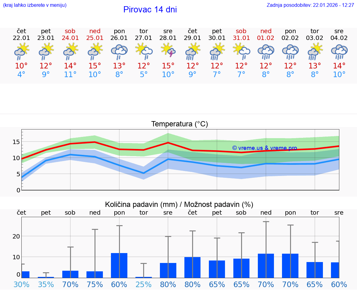 VREME 25 DNI Pirovac