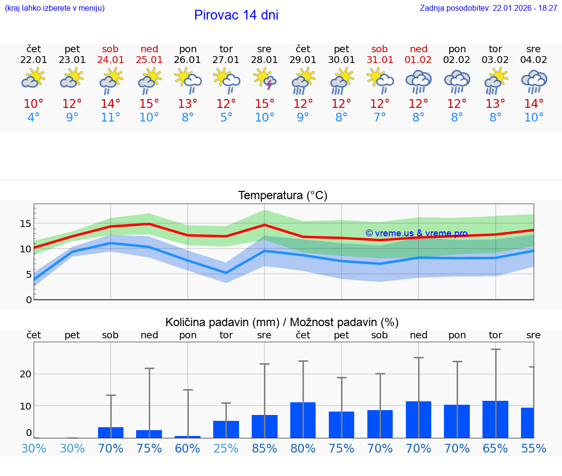 VREME 25 DNI Pirovac