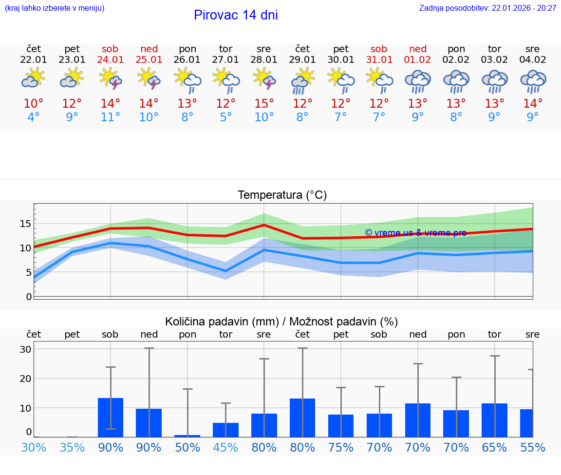 VREME 25 DNI Pirovac