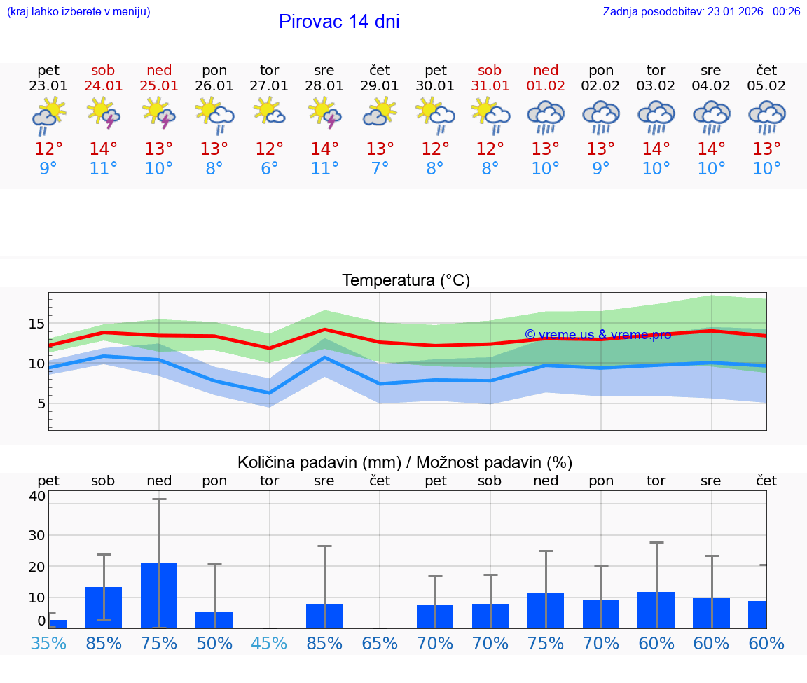 VREME 25 DNI Pirovac