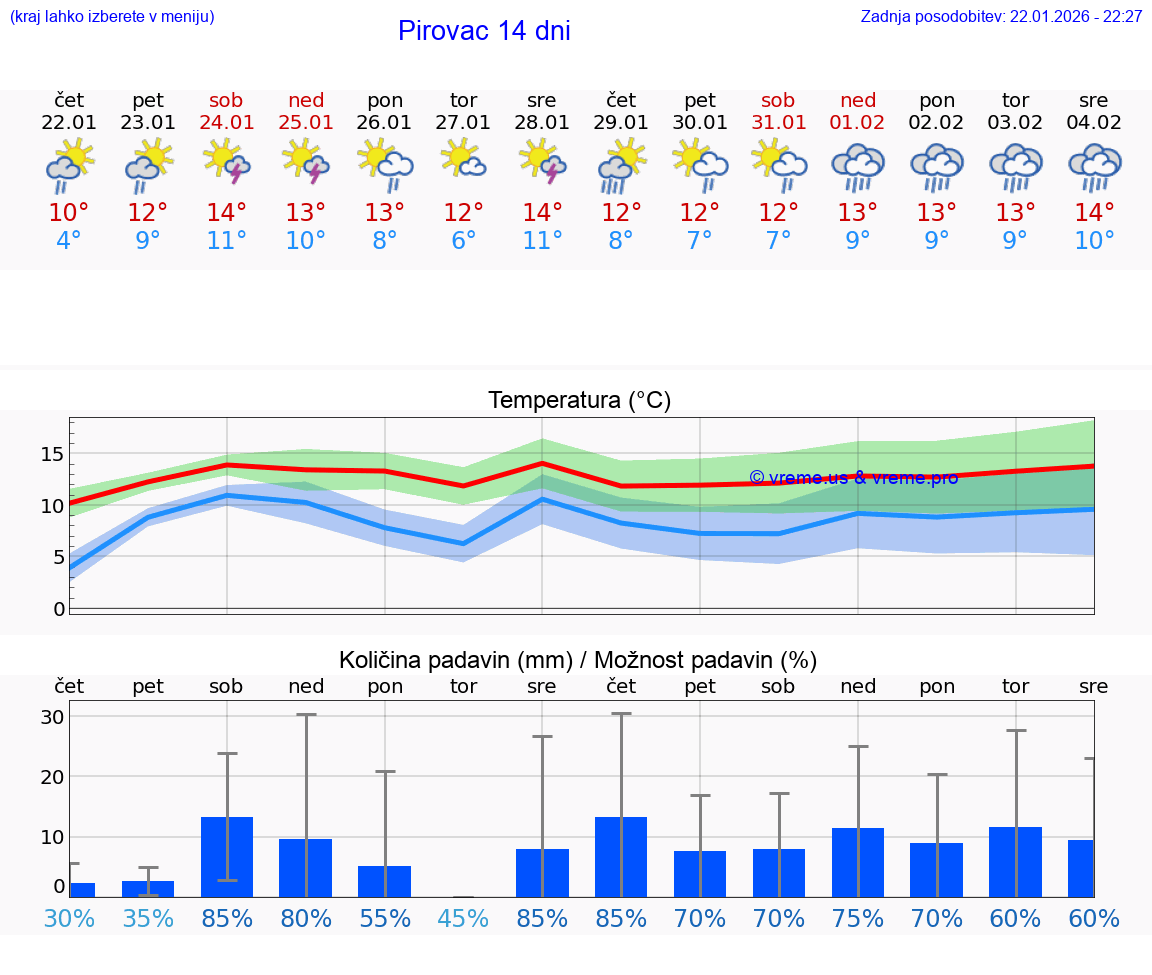 VREME 15 DNI Pirovac
