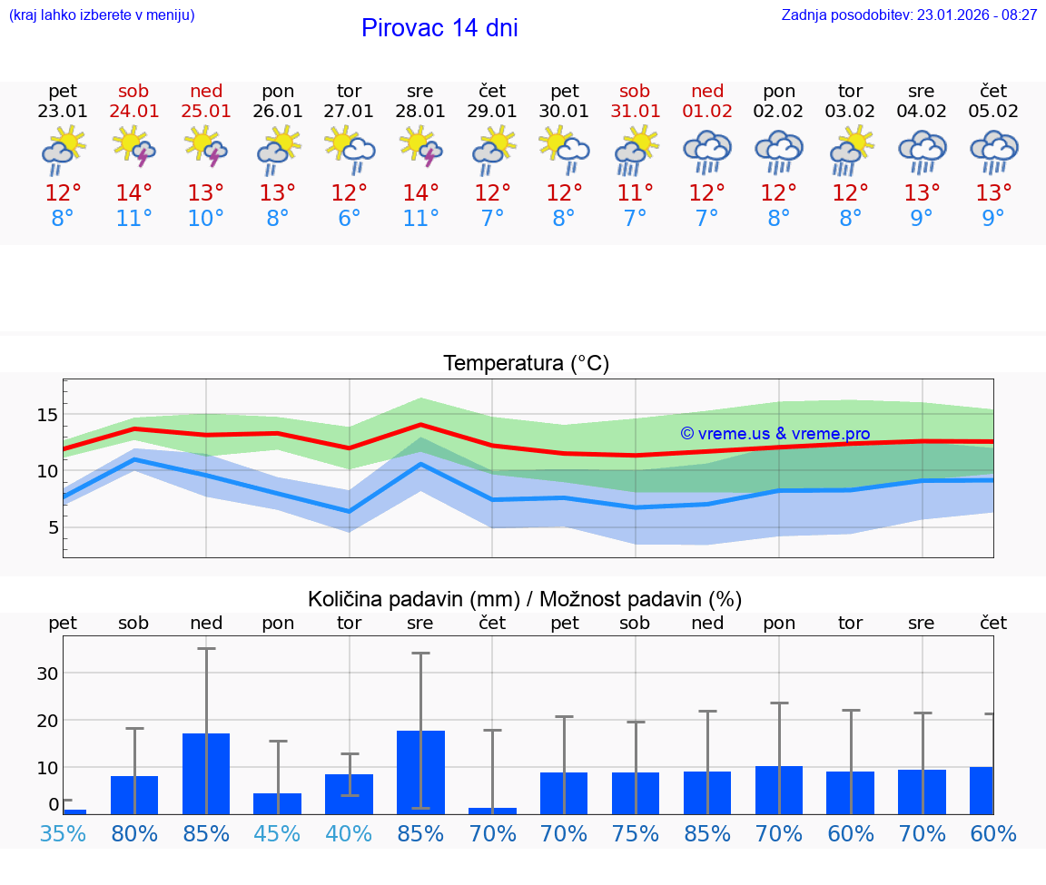 VREME 25 DNI Pirovac