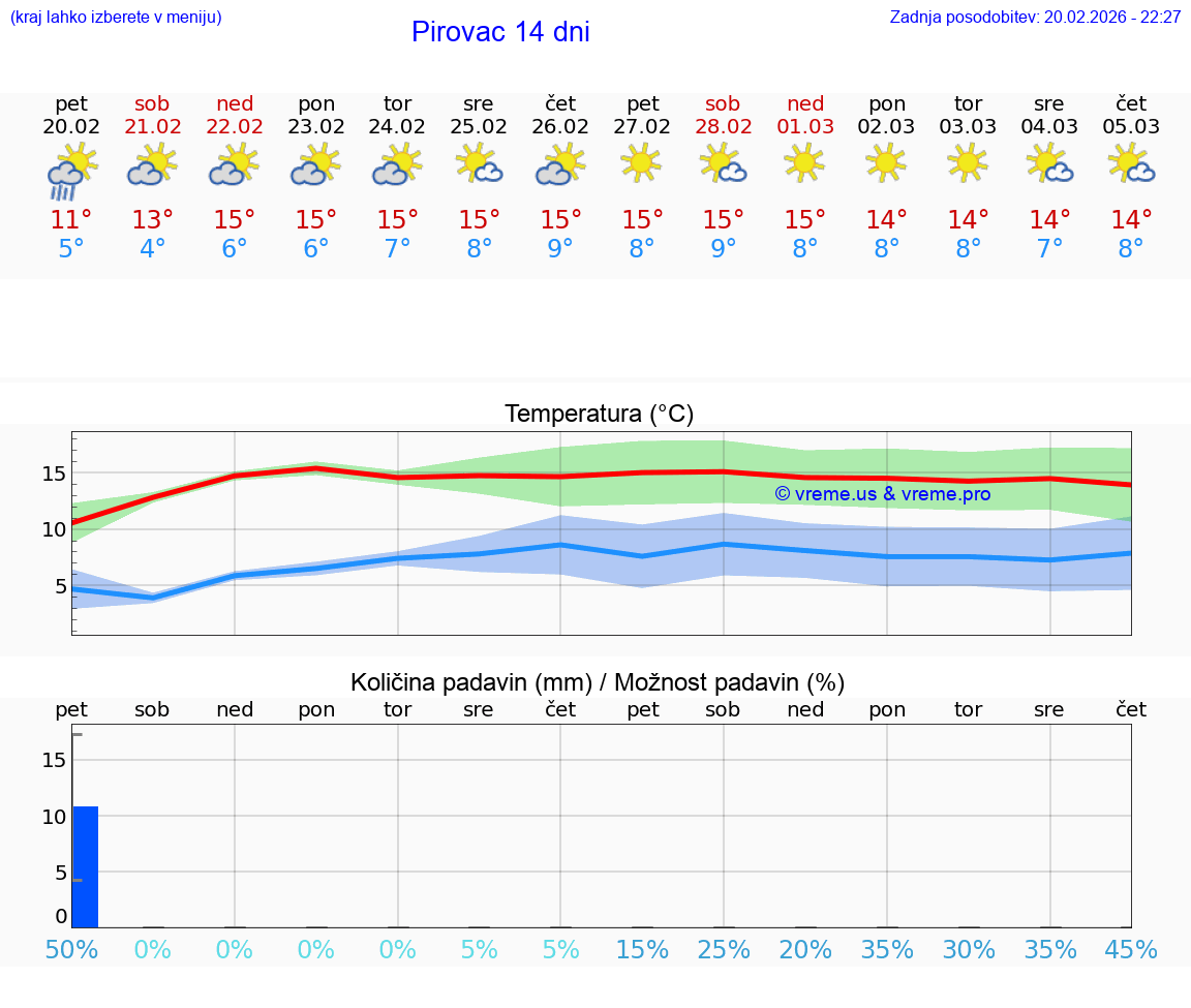 VREME 25 DNI Pirovac