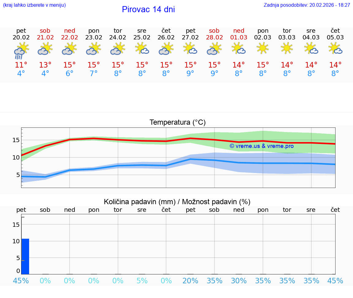 VREME 15 DNI Pirovac