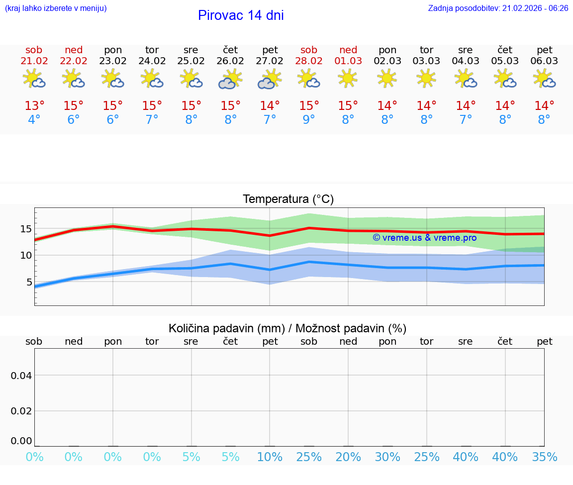 VREME 25 DNI Pirovac