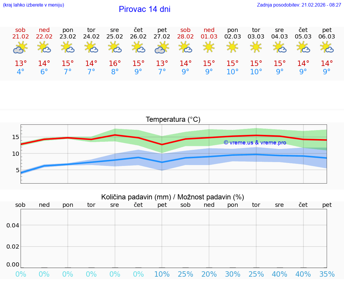 VREME 15 DNI Pirovac