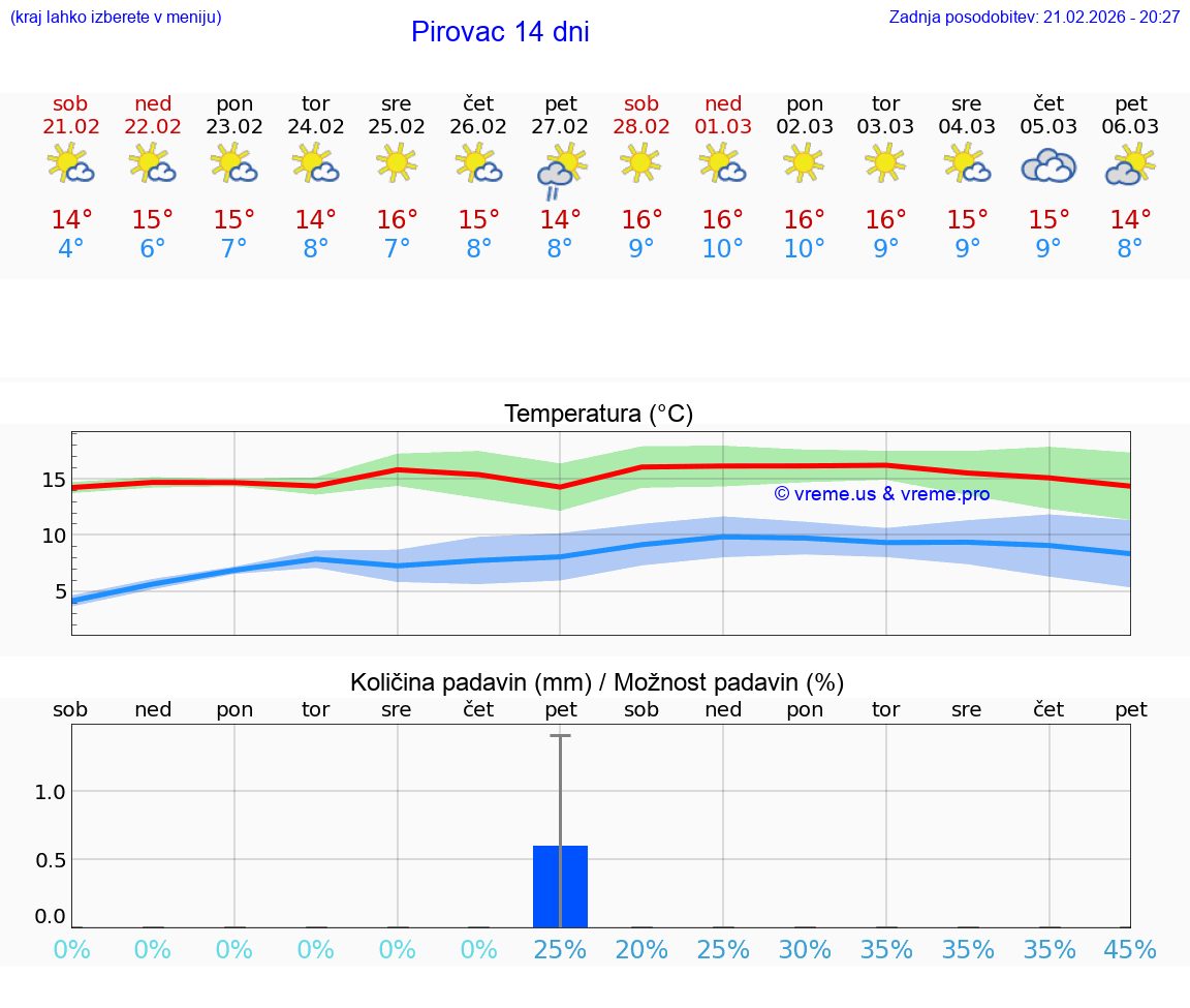 VREME 15 DNI Pirovac
