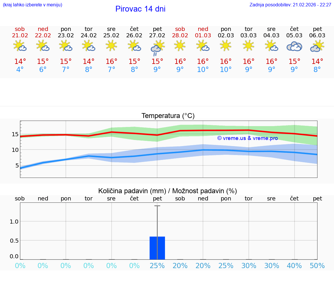VREME 25 DNI Pirovac