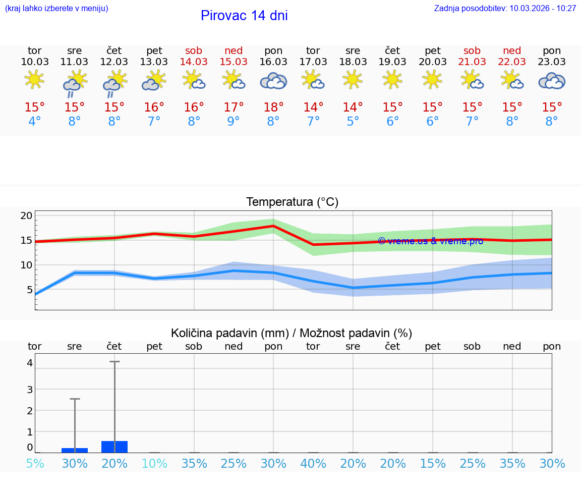 VREME 15 DNI Pirovac