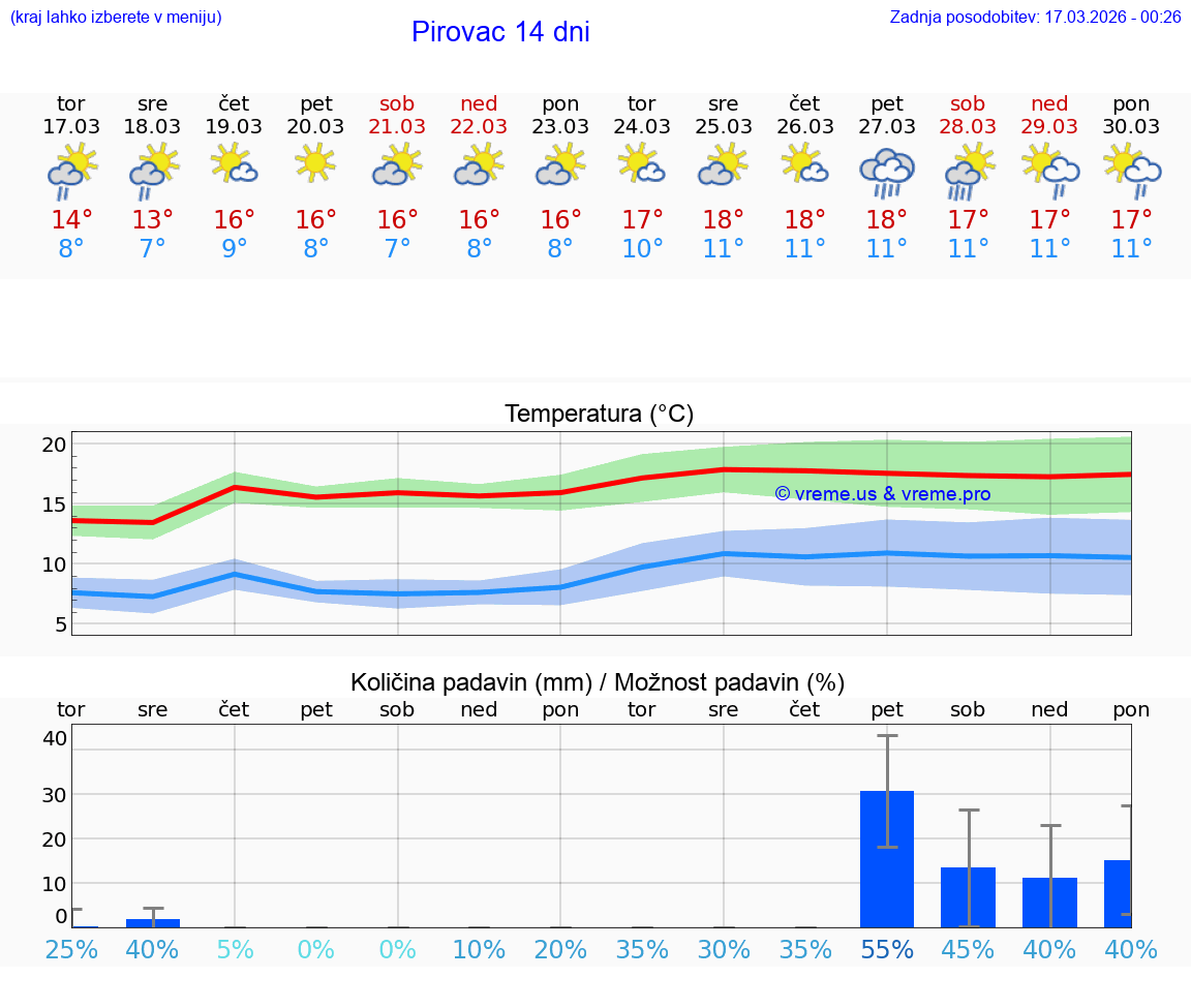 VREME 25 DNI Pirovac