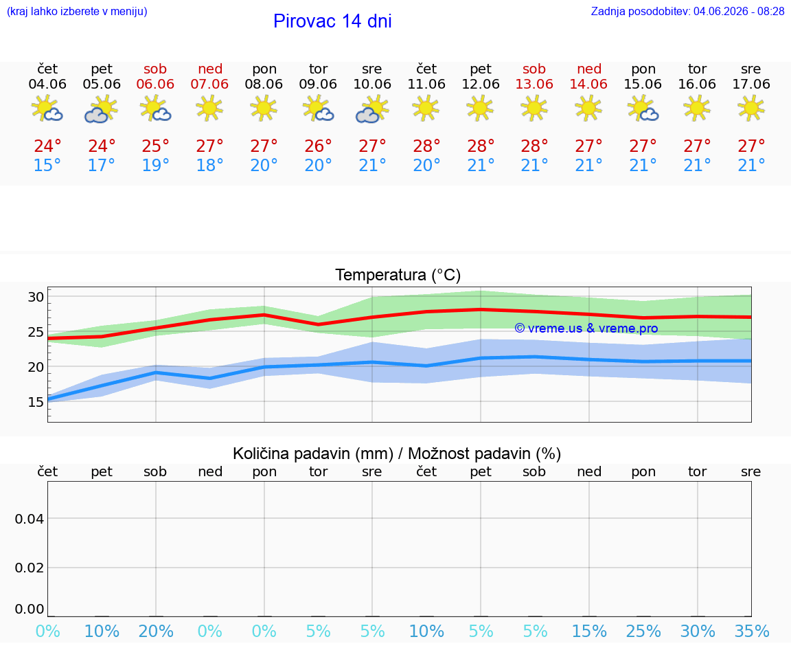 WETTER 25 TAGE Pirovac