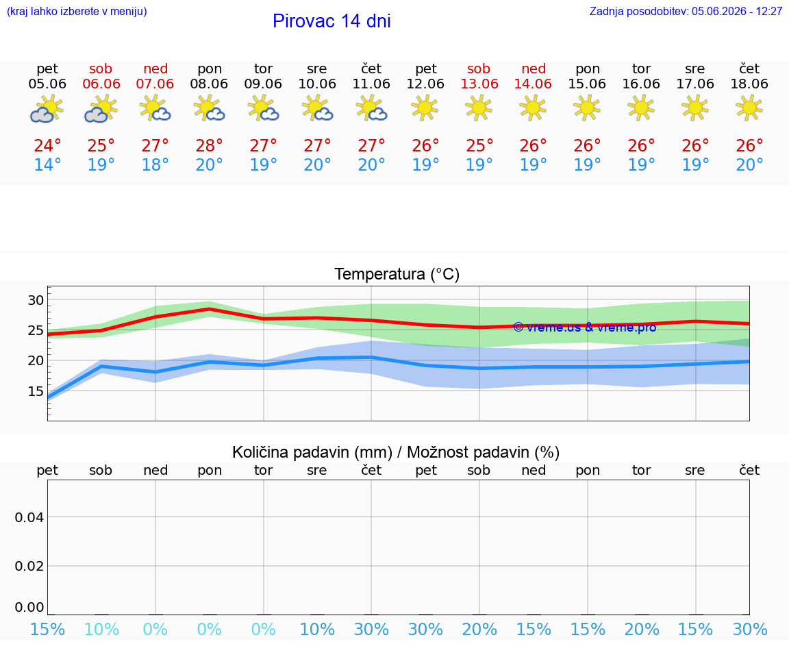 WETTER 15 TAGE Pirovac