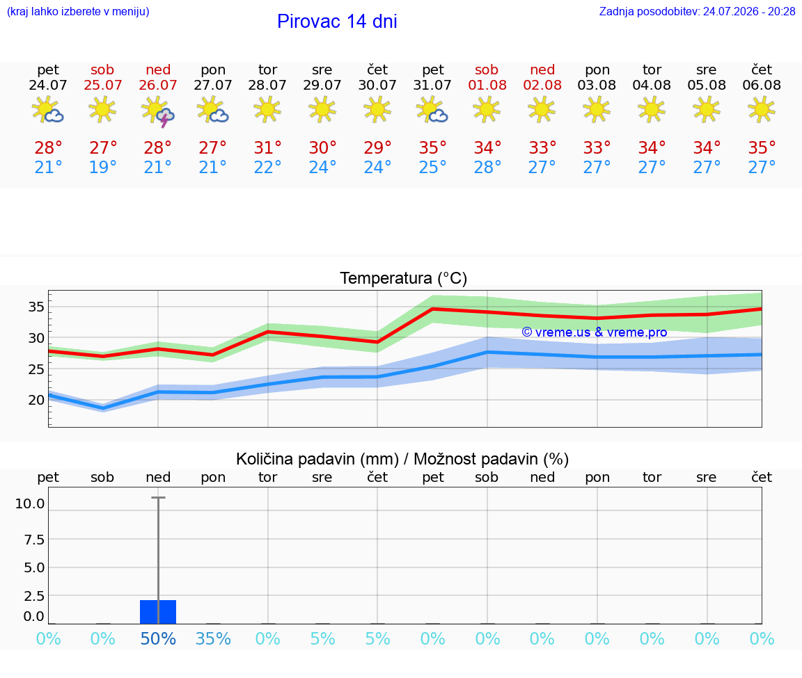 WETTER 25 TAGE Pirovac