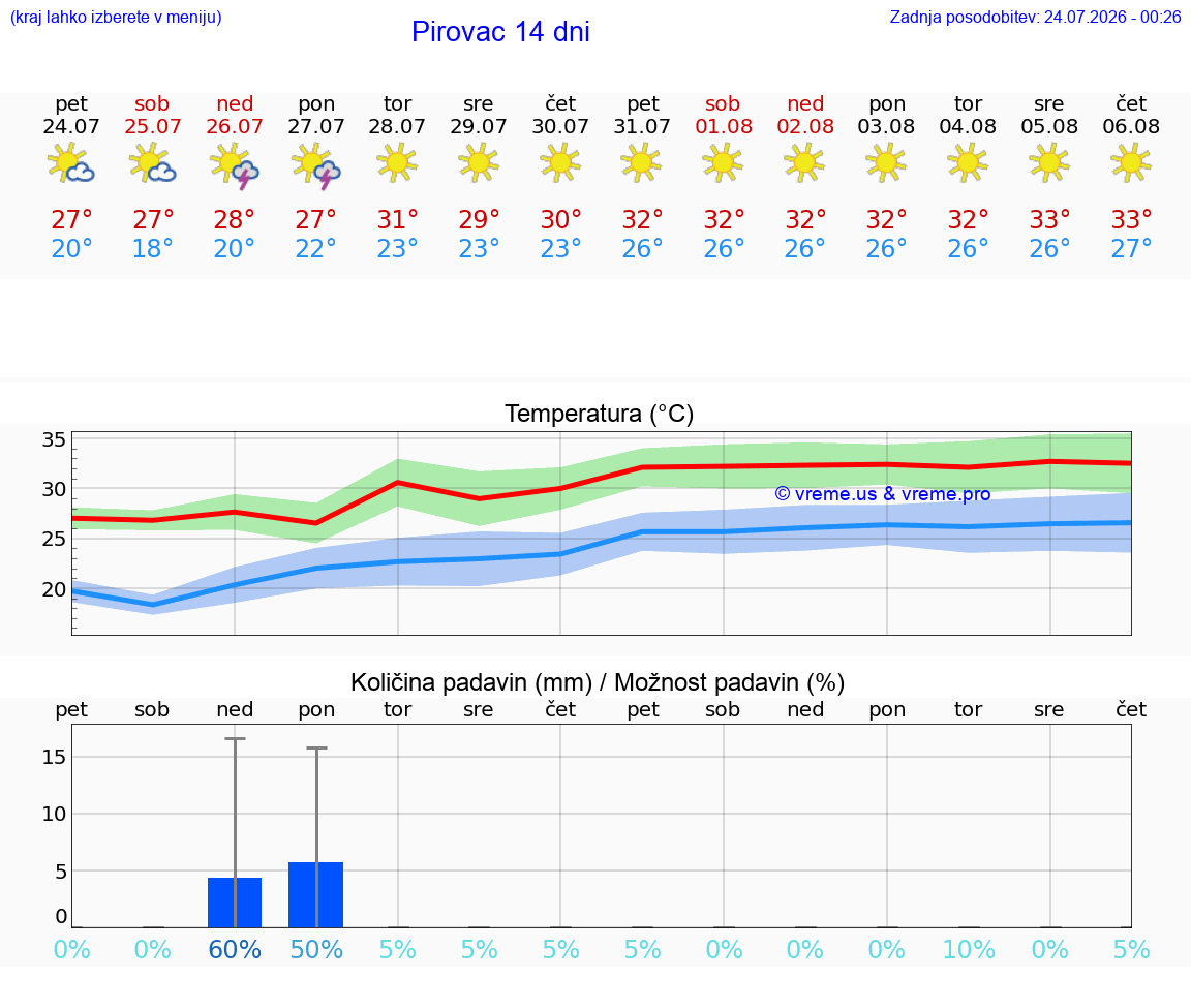 WETTER 15 TAGE Pirovac