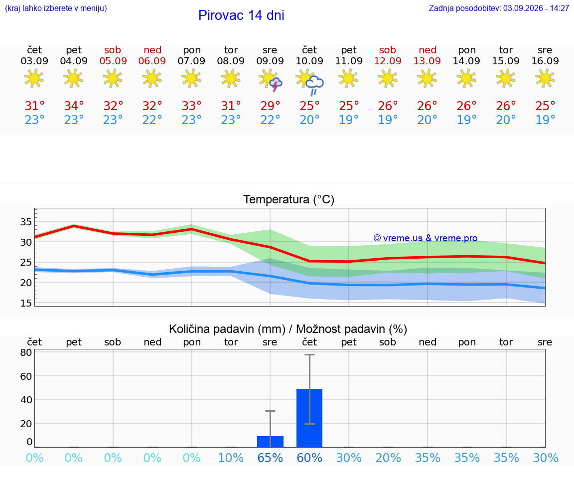 WETTER 25 TAGE Pirovac