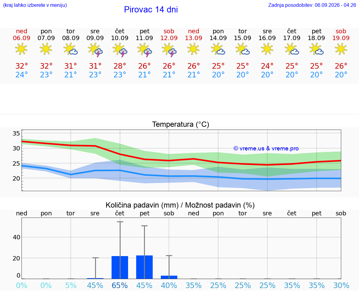 WETTER 15 TAGE Pirovac