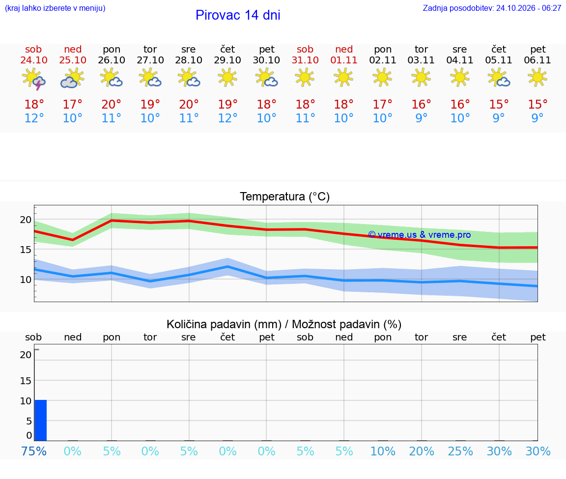 WETTER 25 TAGE Pirovac