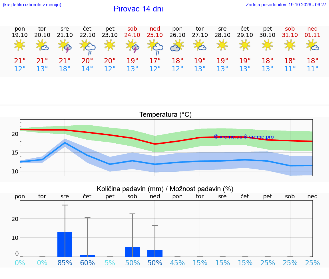 WETTER 25 TAGE Pirovac