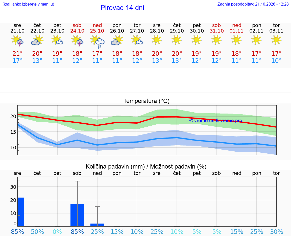 WETTER 15 TAGE Pirovac