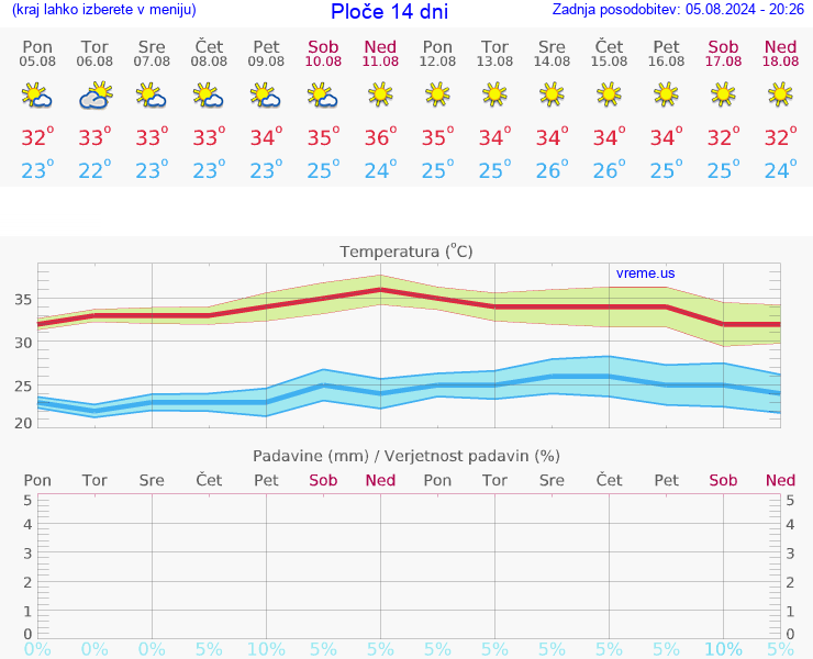 VREME 25 DNI Ploče