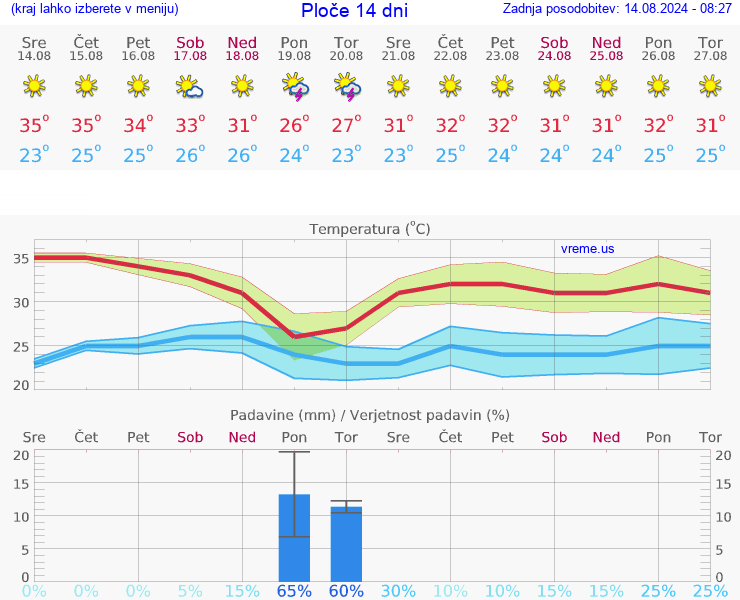 VREME 25 DNI Ploče