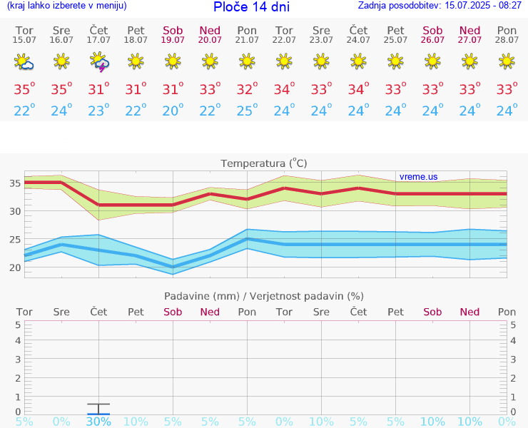 VREME 25 DNI Ploče