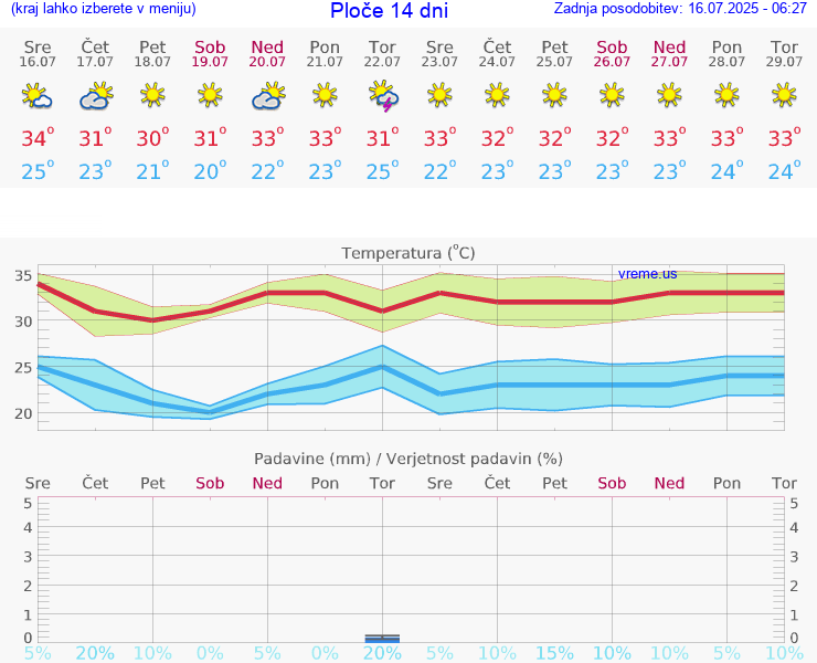 VREME 25 DNI Ploče
