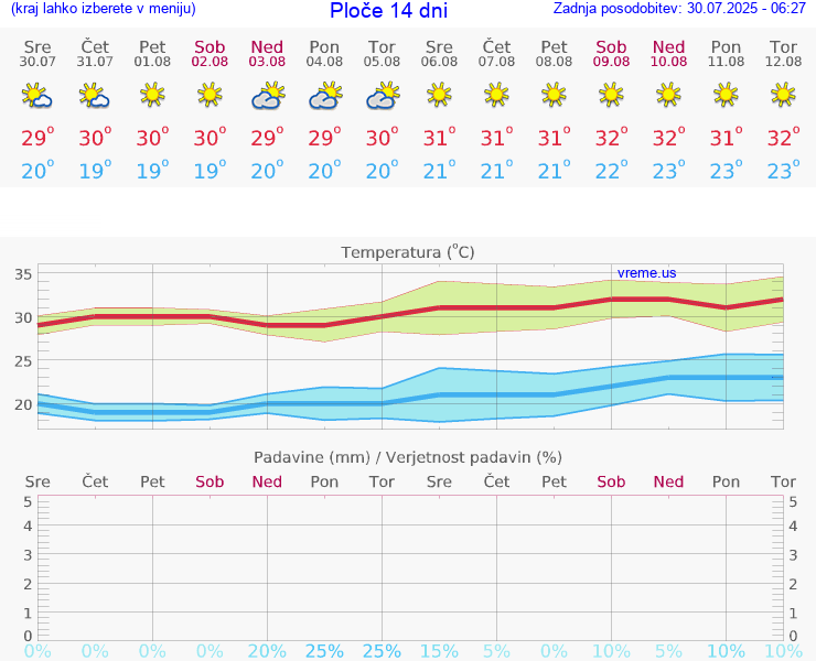 VREME 25 DNI Ploče