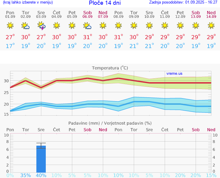 VREME 25 DNI Ploče