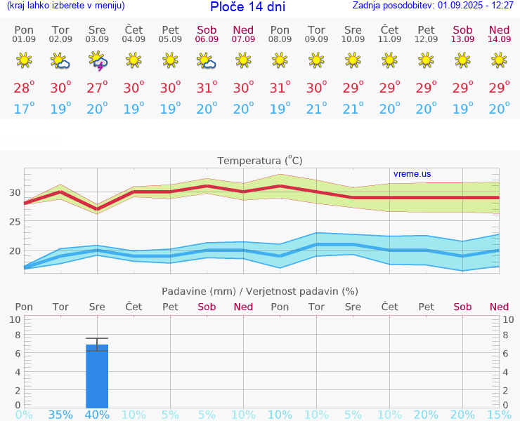 VREME 25 DNI Ploče
