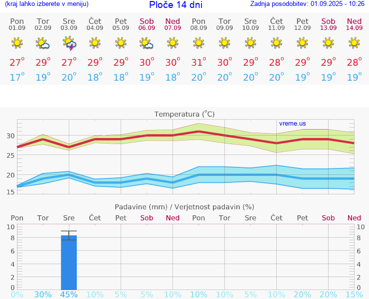 VREME 25 DNI Ploče