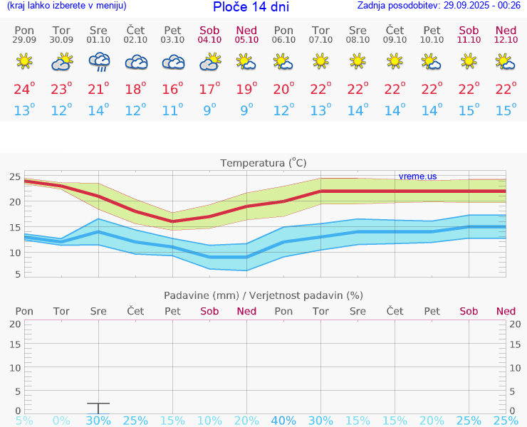 VREME 25 DNI Ploče
