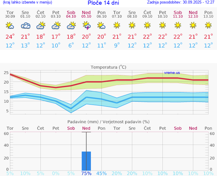 WETTER 15 TAGE Ploče