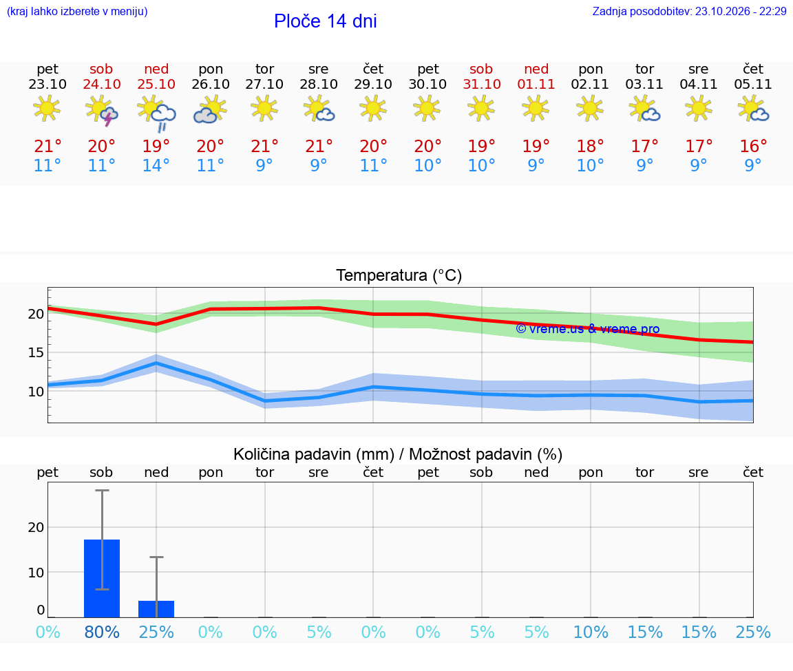 WETTER 15 TAGE Ploče